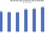 Vốn FDI thực hiện 11 tháng năm 2025 đạt mức kỷ lục trong 5 năm
