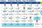 Danh sách 13 ngân hàng Việt Nam lọt Top 500 thương hiệu ngân hàng giá trị nhất thế giới 