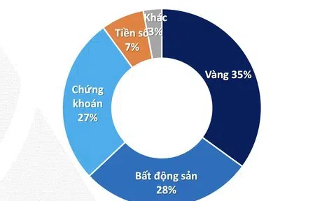 Vàng, bất động sản, chứng khoán, crypto: Nên đầu tư gì?