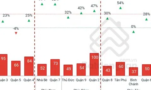 Khu vực nào giá bất động sản tăng tốt nhất TP.HCM?