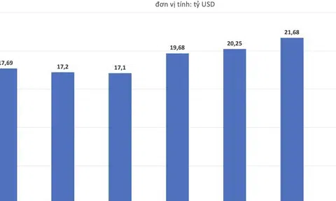 Vốn FDI thực hiện 11 tháng năm 2025 đạt mức kỷ lục trong 5 năm