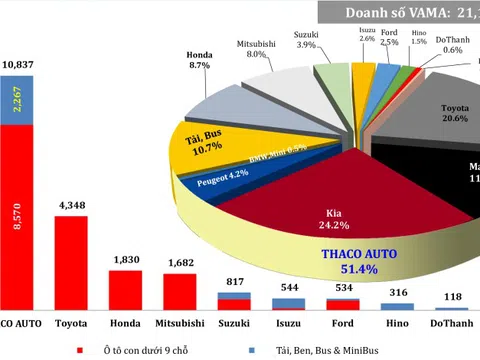 Doanh số THACO AUTO tăng 88% so với cùng kỳ năm 2021