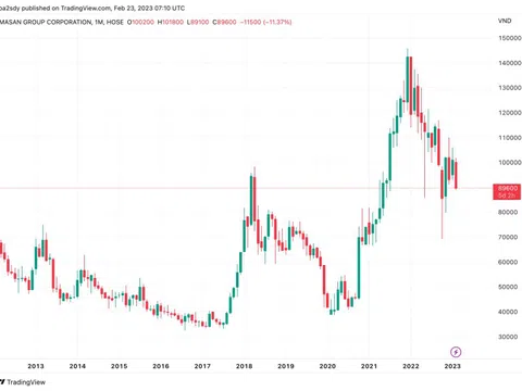 Nợ trái phiếu của Tập đoàn Masan chạm mốc 21.000 tỷ đồng