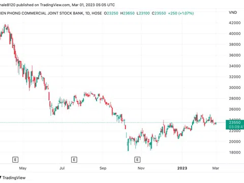 FPT Capital đã thoái xong toàn bộ vốn tại TPBank