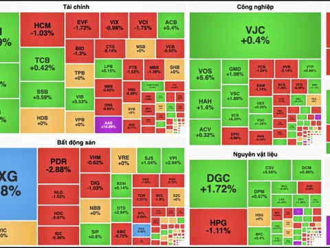 VN-Index suýt mất mốc 1.260 điểm