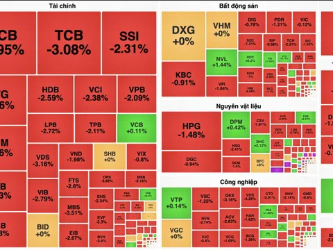 VN-Index rơi hơn 15 điểm