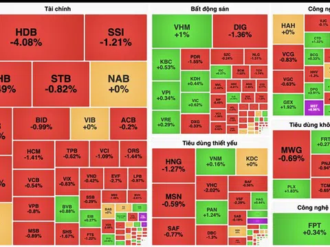 Thanh khoản èo uột, sắc đỏ lan rộng thị trường chứng khoán