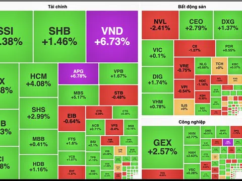Cổ phiếu nhóm chứng khoán thăng hoa, VN-Index hướng tới mốc 1.350 điểm