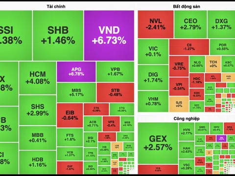 Cổ phiếu nhóm chứng khoán thăng hoa, VN-Index hướng tới mốc 1.350 điểm