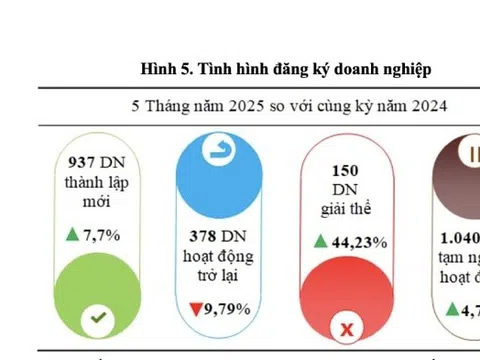 Nghệ An: Hơn 1.000 doanh nghiệp tạm ngừng hoạt động trong 5 tháng đầu năm