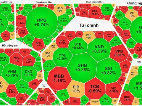 VN-Index giảm nhẹ, khối ngoại mua ròng gần 180 tỷ đồng