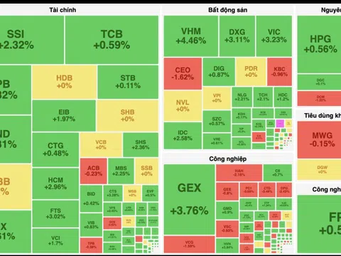 VN-Index vượt mốc 1.365 điểm với thanh khoản sôi động
