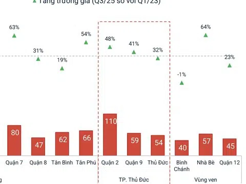 Đây là khu vực không có “đối thủ” về mức độ tăng giá bất động sản suốt 2 năm qua