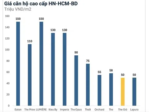 Cuộc “so kè” giá căn hộ TP.HCM dịp cuối năm