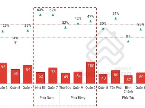 Khu vực nào giá bất động sản tăng tốt nhất TP.HCM?