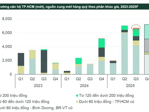 TP.HCM có thêm nguồn cung căn hộ giá trên 200 triệu đồng/m2