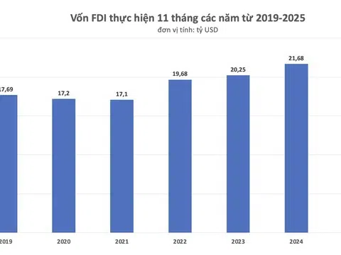 Vốn FDI thực hiện 11 tháng năm 2025 đạt mức kỷ lục trong 5 năm