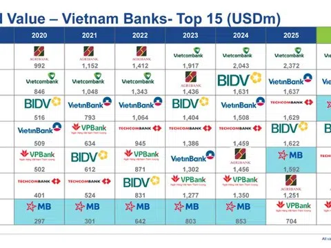 Danh sách 13 ngân hàng Việt Nam lọt Top 500 thương hiệu ngân hàng giá trị nhất thế giới 