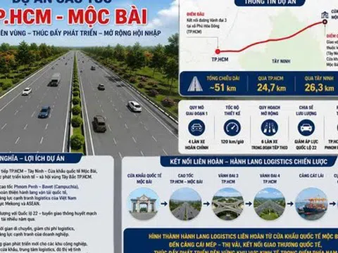 Cao tốc TP.HCM - Mộc Bài gần 23.000 tỷ đồng: Mở "cánh cửa" logistics xuyên biên giới Việt Nam – Campuchia