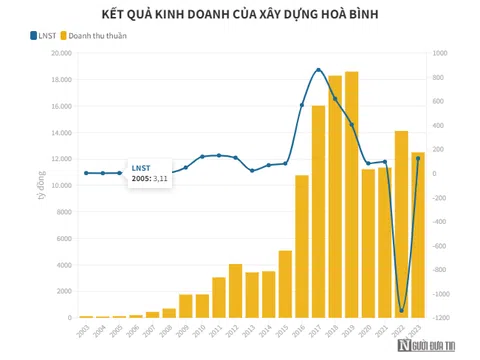 Sau "nội chiến", Xây dựng Hoà Bình đặt mục tiêu thu lãi trăm tỷ năm 2023