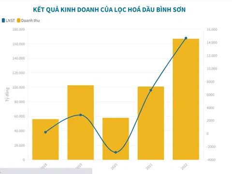 Lọc hoá dầu Bình Sơn tăng lãi sau soát xét, ngân hàng kiện công ty con